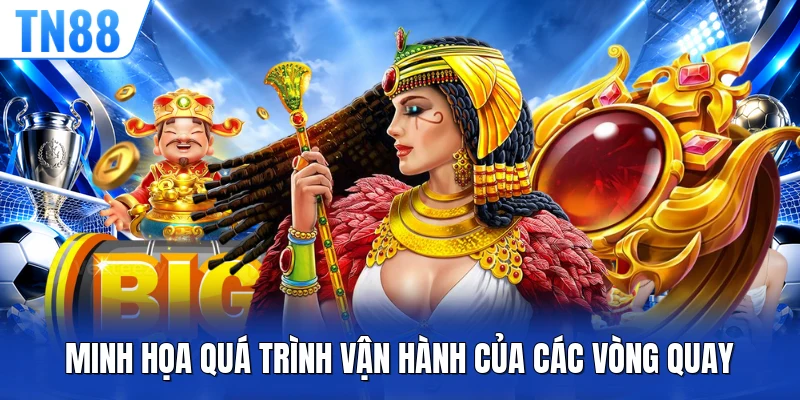 Minh họa quá trình vận hành của các vòng quay